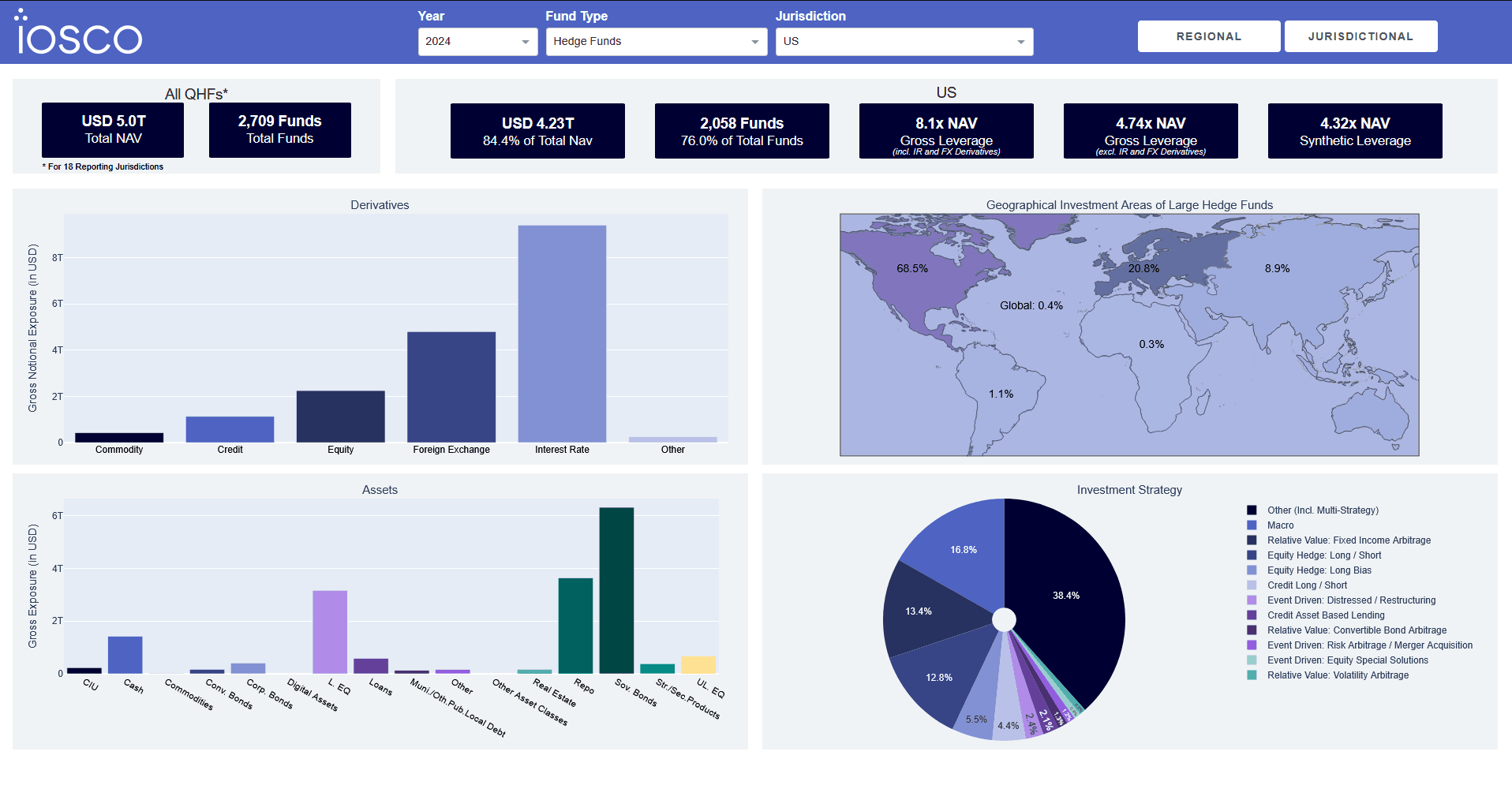 Global Investment Funds Statistics Dashboard