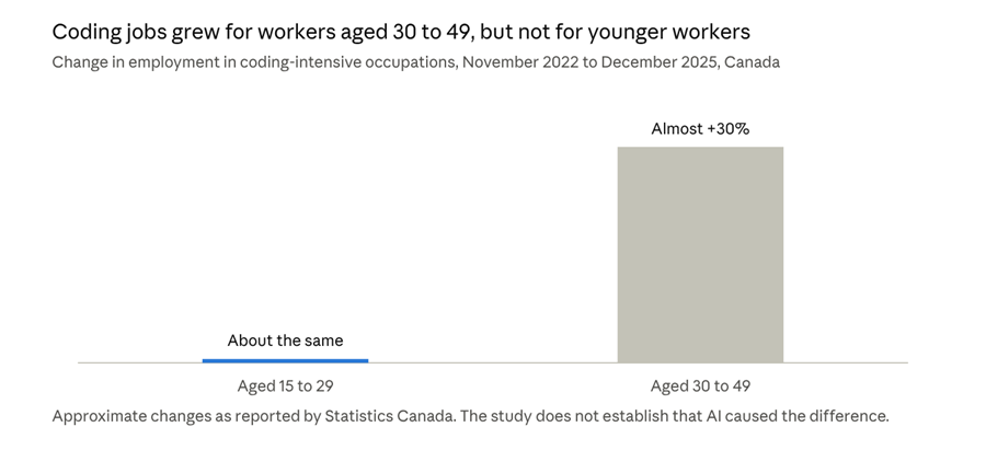 Statistics Canada (January 2026): Canadian employment trends in the era of generative artificial intelligence