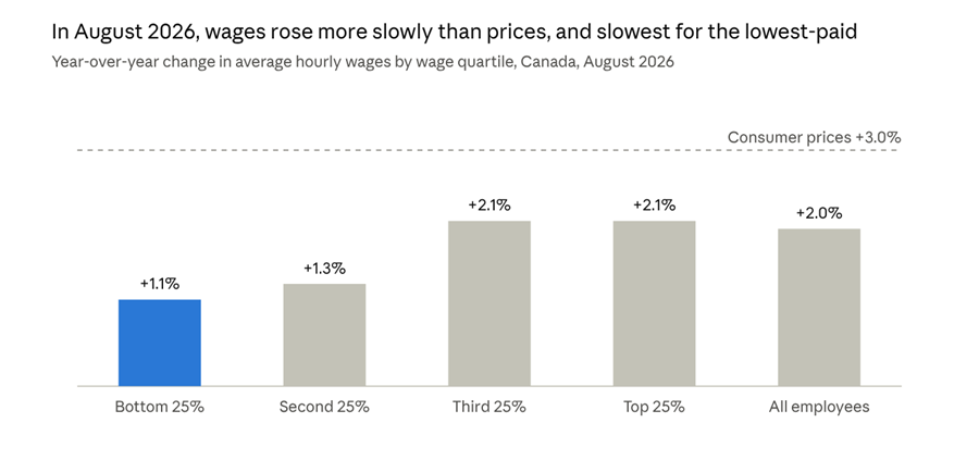 Statistics Canada Labour Force Survey and Consumer Price Index (August 2026): Nominal vs real hourly wage growth in Canada
