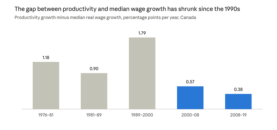 Sharpe and Ashwell (2021), Centre for the Study of Living Standards, Chart 2: Gap between labour productivity and median real hourly wages in Canada