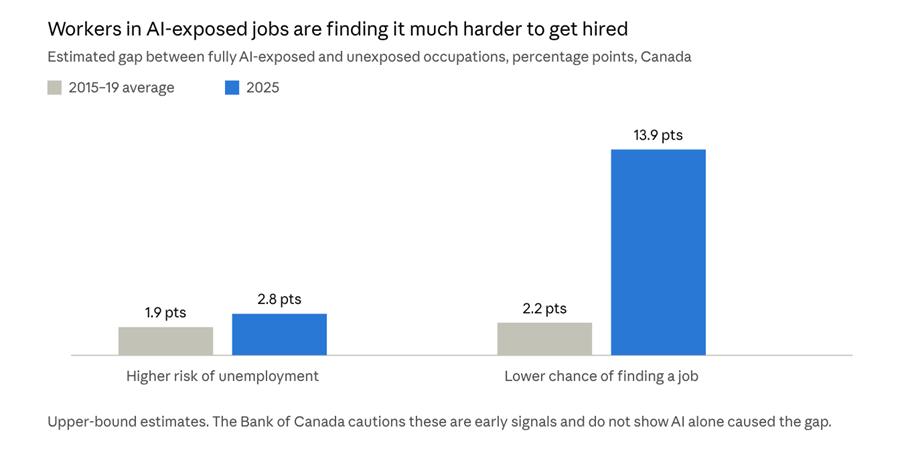 Bank of Canada (August 2026), Table 2: Early signs of AI-driven adjustments in Canada labour market