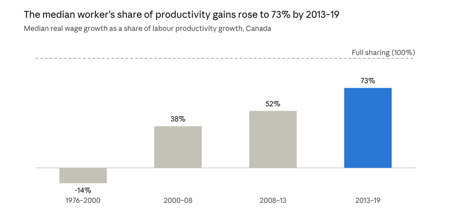 Sharpe and Ashwell (2021), Centre for the Study of Living Standards, Table 4: Share of productivity gains going to the median worker in Canada