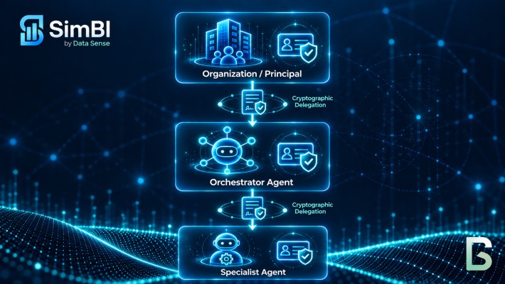 SimBI delegation architecture showing Organization / Principal delegating authority to an Orchestrator Agent, which delegates to a Specialist Agent. Each participant has a verifiable identity credential, with cryptographic delegation represented between each level.