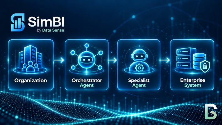 SimBI enterprise AI workflow showing a left-to-right flow from Organization to Orchestrator Agent to Specialist Agent to Enterprise System, with glowing icons and arrows on a dark blue digital network background.